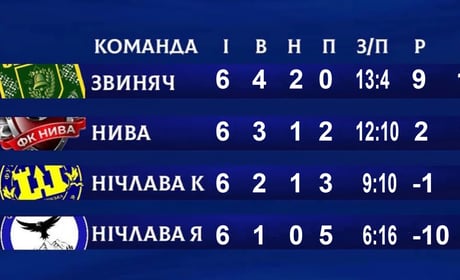 Чортківський футбол: районна і обласна першості фінішують, Суперкубок області вкотре виборює «Агрон»
