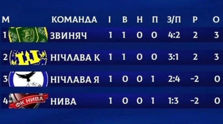 Чортківський футбол: стартували фінальний етап районної першості і Кубок «Золота осінь»
