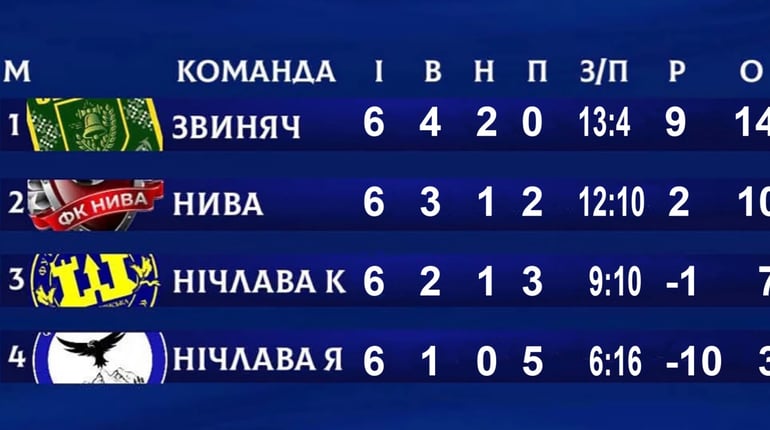 Чортківський футбол: районна і обласна першості фінішують, Суперкубок області вкотре виборює «Агрон»