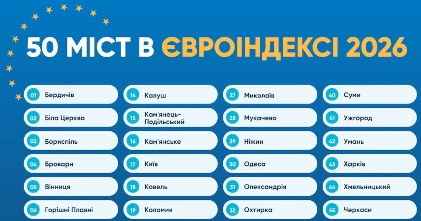 Прозорість та відсутність корупції: Ізмаїл долучився до Європейського індексу міст
