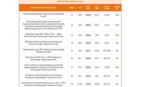 Золотоніські заклади освіти серед лідерів: один у трійці, ще один в десятці