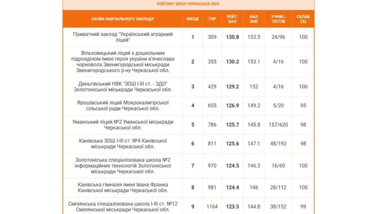 Золотоніські заклади освіти серед лідерів: один у трійці, ще один в десятці